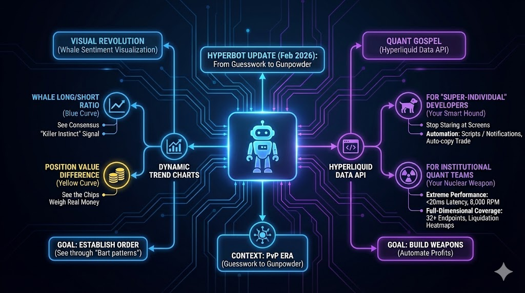 Goodbye "Manual Warfare": How Hyperbot is Rewriting On-Chain Trading with Visualization & APIs