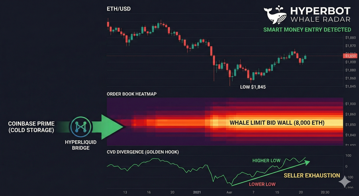 🚨 Smart Money Entry! 8,000 ETH Flows from Coinbase to Hyperliquid as Whales Build an "Iron Floor" at $1,850!