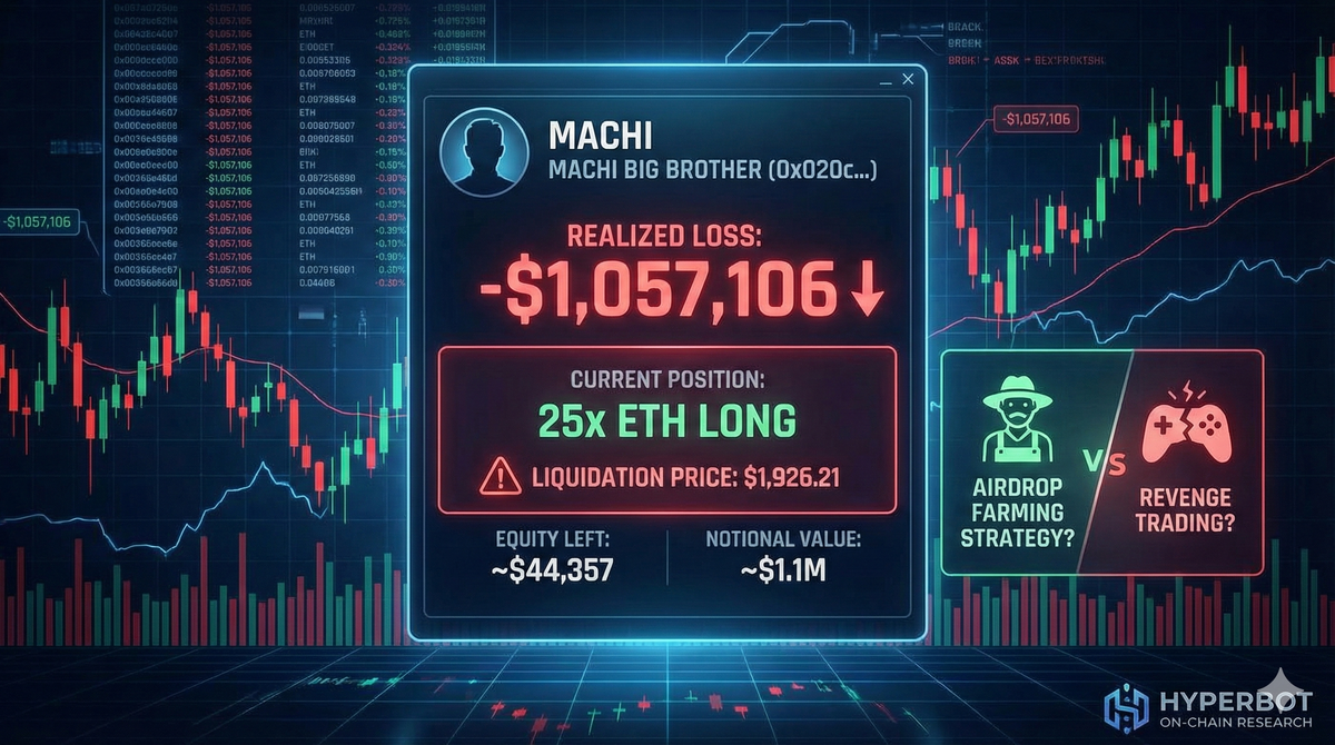 Machi Big Brother Identified in $1.05M Hyperliquid Loss — Analyzing the 25x ETH Long Survival Strategy