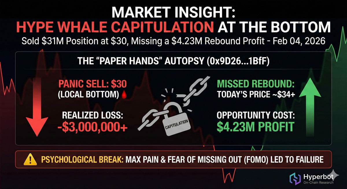 Capitulation at the Bottom! HYPE Whale Panic Sells, Missing a $4.23M Rebound Profit — The Brutal Reality of "Paper Hands"