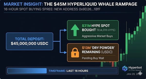 Market Insight: A $45 Million Rampage! Mystery Whale Sweeps $31M in HYPE Spot in 16 Hours — With $13M Still Loaded