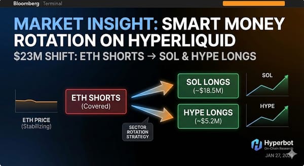 Market Insight: While ETH Gasps for Air, This Whale Rotates $23M into SOL & HYPE for Maximum Alpha