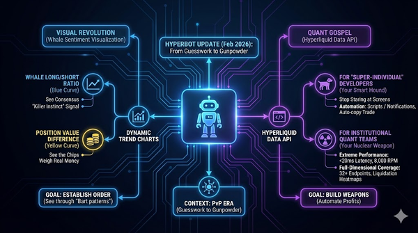 Goodbye "Manual Warfare": How Hyperbot is Rewriting On-Chain Trading with Visualization & APIs