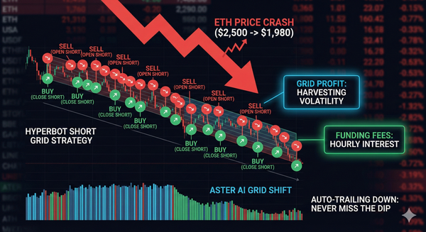 📉 The Crash is an Opportunity: Mastering Hyperbot’s "Short Grid" to Exploit the ETH Collapse