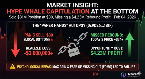 Capitulation at the Bottom! HYPE Whale Panic Sells, Missing a $4.23M Rebound Profit — The Brutal Reality of "Paper Hands"