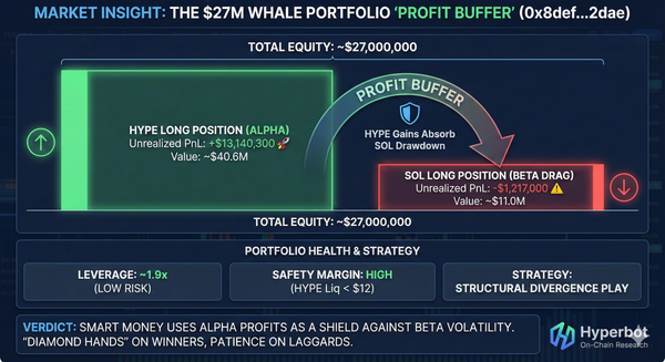 A $27 Million Masterclass! Hyperliquid Whale Nets $13M on HYPE While Shrugging Off SOL Losses — The Power of the "Profit Buffer"